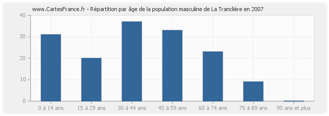 Répartition par âge de la population masculine de La Tranclière en 2007